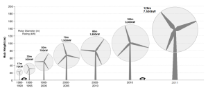 Wind Turbine Size Increase